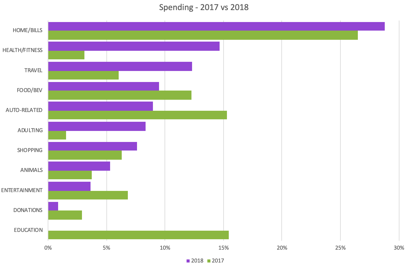 Spending Comparison - 2017 vs 2018