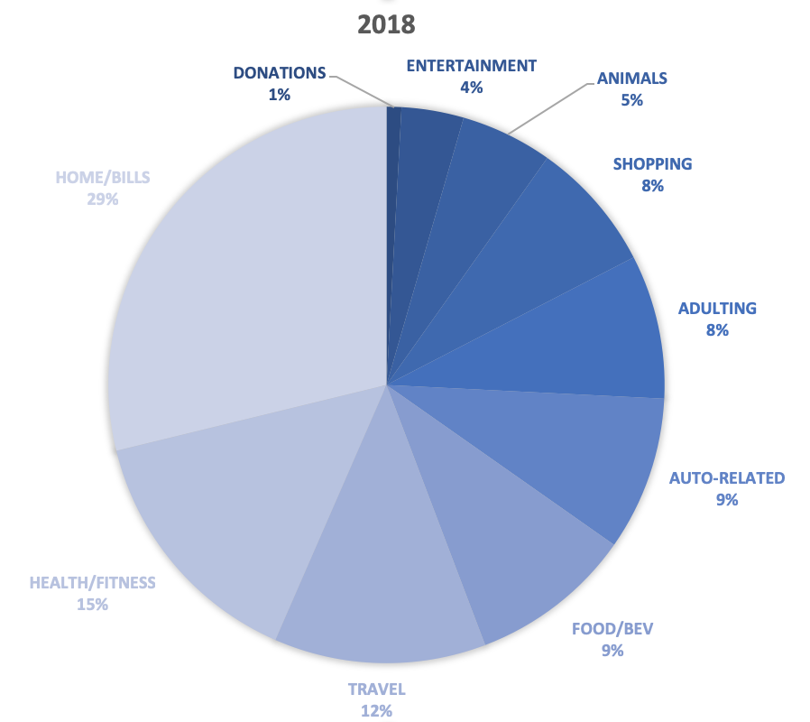 2018 Spending